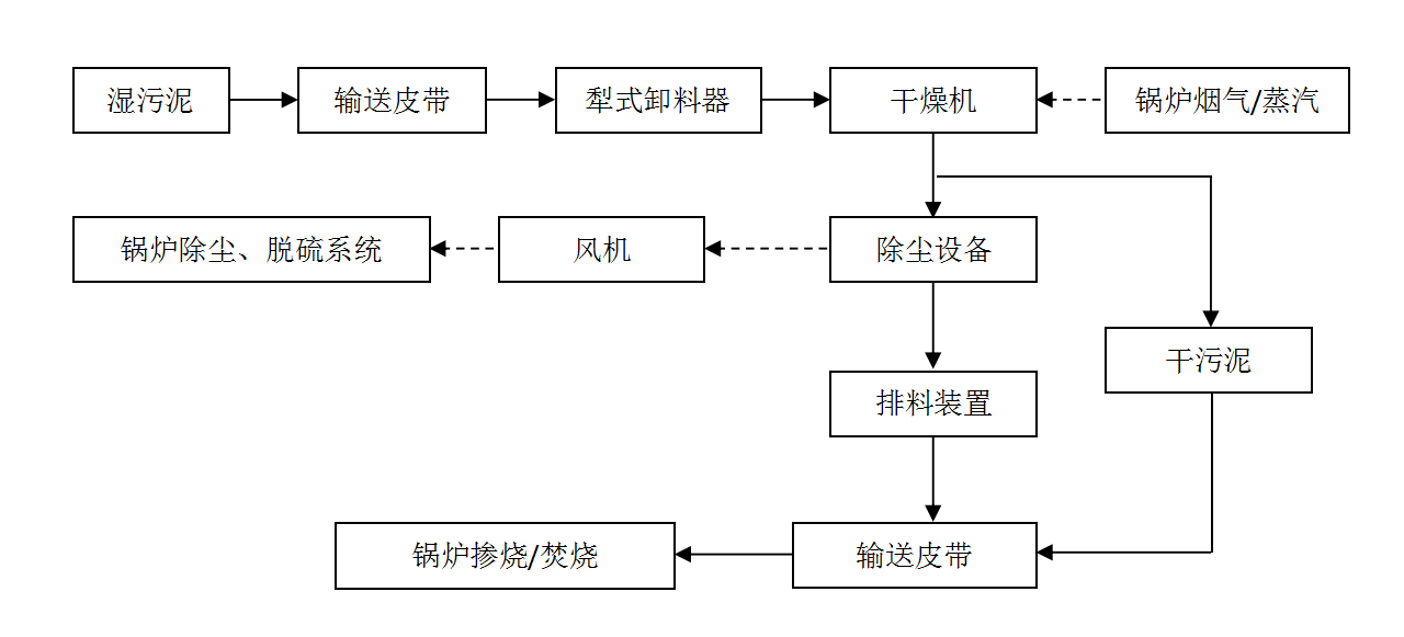 污泥干化掺烧焚烧(图1)