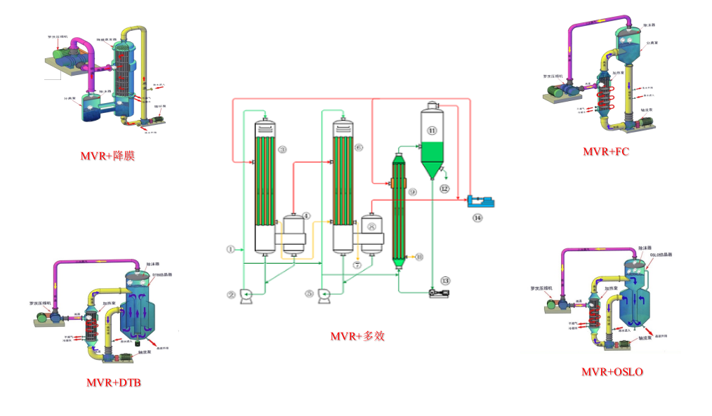 机械式蒸汽再压缩（MVR）(图1)