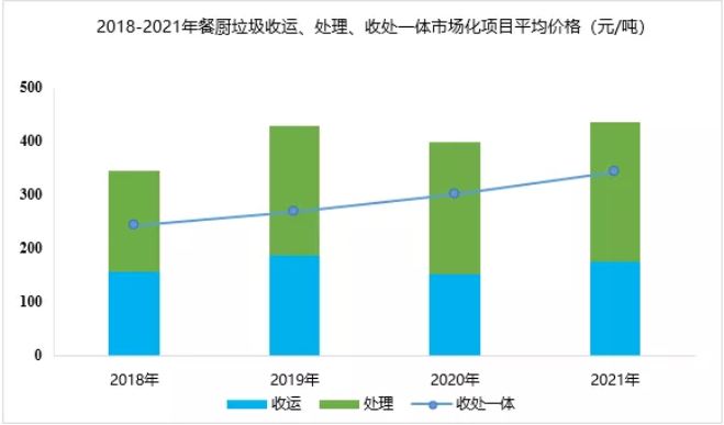 “十四五”有机固废迎来确定性的机遇和变革，市场空间有望超过2000亿(图2)