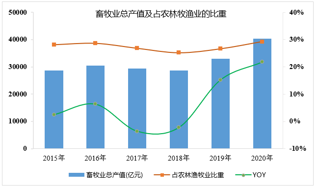 “十四五”有机固废迎来确定性的机遇和变革，市场空间有望超过2000亿(图6)