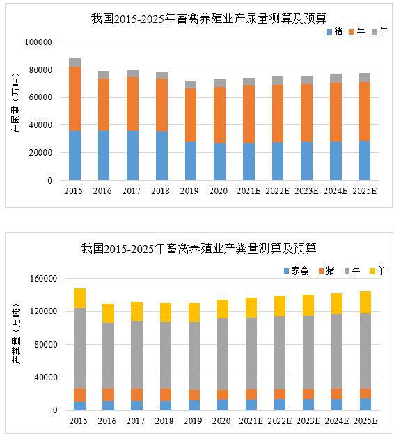 “十四五”有机固废迎来确定性的机遇和变革，市场空间有望超过2000亿(图7)